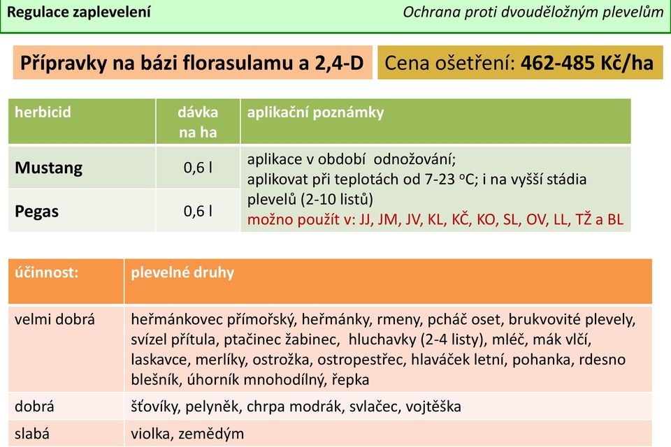 heřmánky, rmeny, pcháč oset, brukvovité plevely, svízel přítula, ptačinec žabinec, hluchavky (2-4 listy), mléč, mák vlčí, laskavce, merlíky,