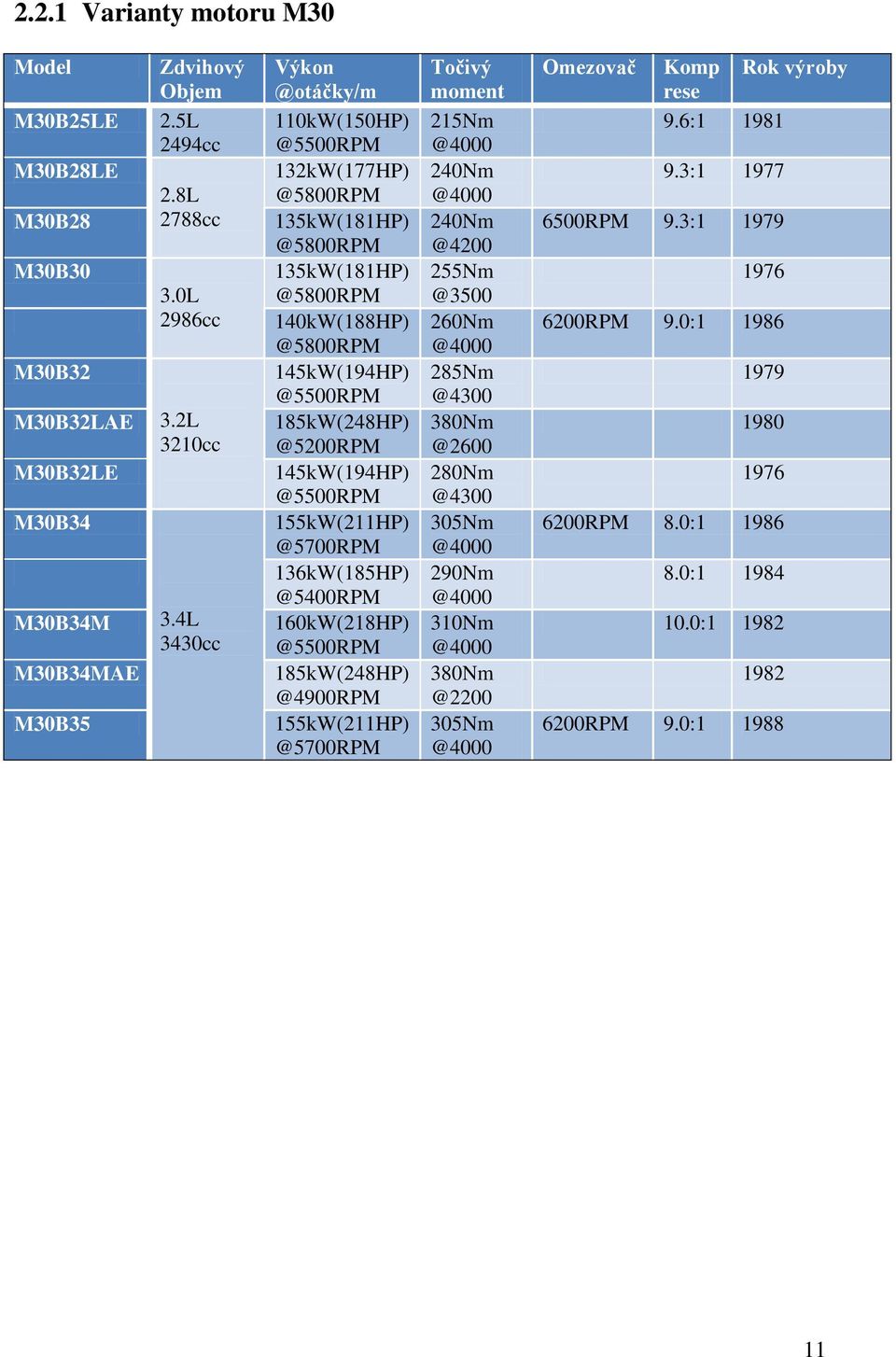 @5500RPM 155kW(211HP) @5700RPM 136kW(185HP) @5400RPM 160kW(218HP) @5500RPM 185kW(248HP) @4900RPM 155kW(211HP) @5700RPM Točivý moment 215Nm @4000 240Nm @4000 240Nm @4200 255Nm @3500 260Nm @4000 285Nm