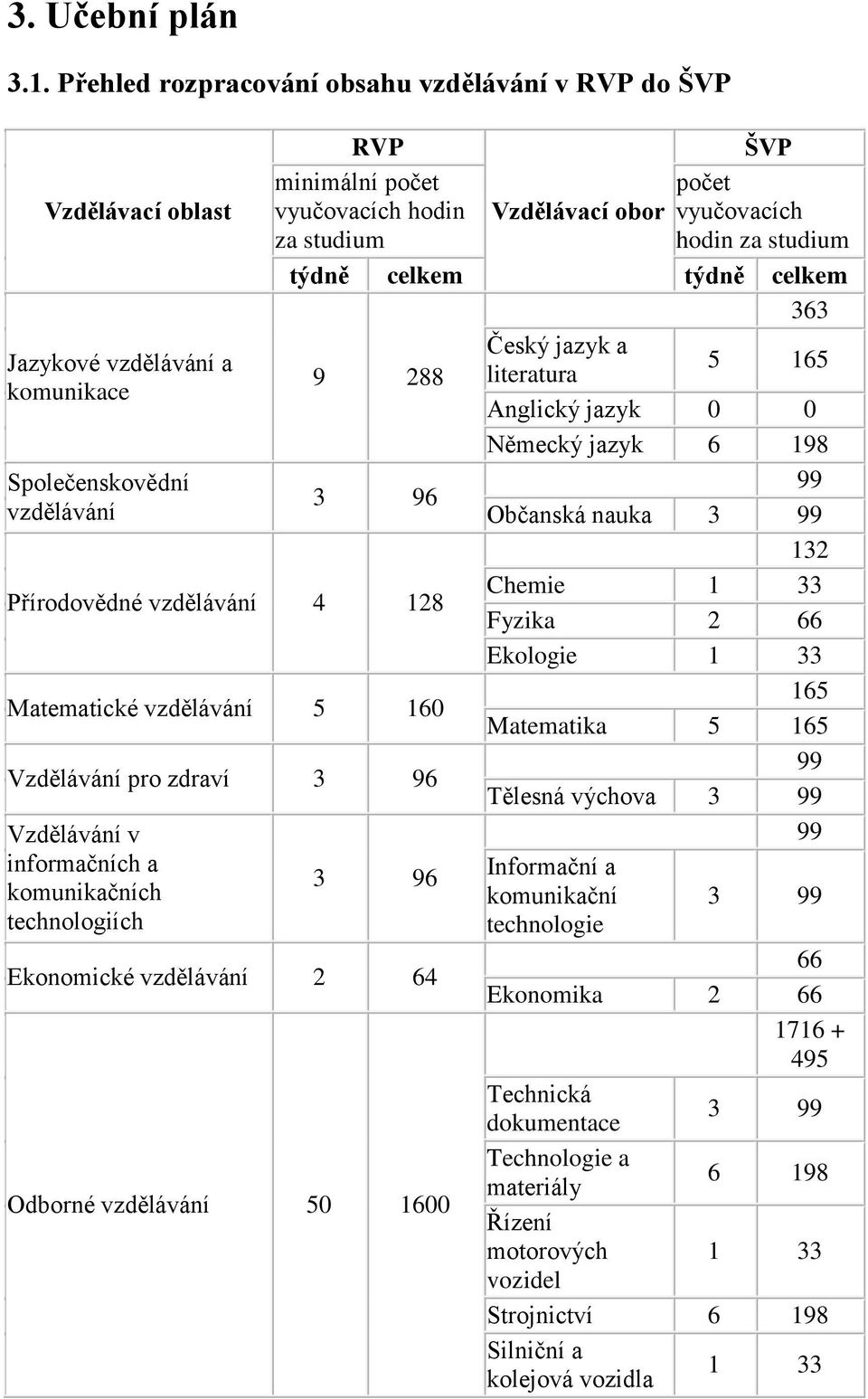 363 Český jazyk a Jazykové vzdělávání a 5 165 9 288 literatura komunikace Anglický jazyk 0 0 Německý jazyk 6 198 Společenskovědní 99 3 96 vzdělávání Občanská nauka 3 99 132 Přírodovědné vzdělávání 4