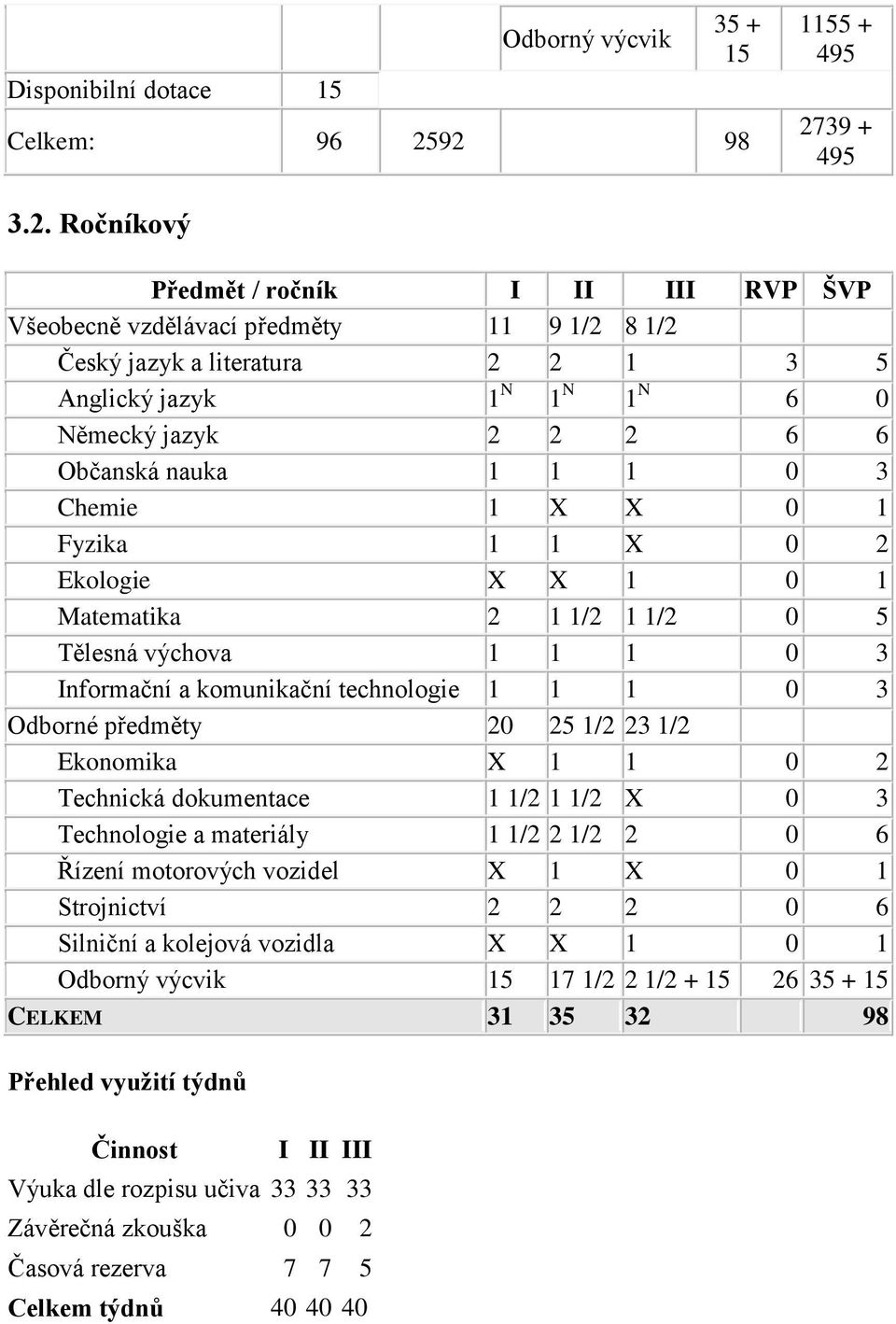 Německý jazyk 2 2 2 6 6 Občanská nauka 1 1 1 0 3 Chemie 1 X X 0 1 Fyzika 1 1 X 0 2 Ekologie X X 1 0 1 Matematika 2 1 1/2 1 1/2 0 5 1 1 1 0 3 1 1 1 0 3 Odborné předměty 20 25 1/2 23 1/2 X 1 1 0 2