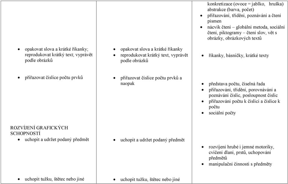 básničky, krátké texty přiřazovat číslice počtu prvků přiřazovat číslice počtu prvků a naopak představa počtu, číselná řada přiřazování, třídění, porovnávání a poznávání číslic, posloupnost číslic