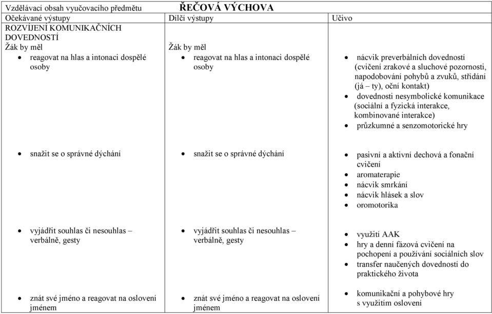 komunikace (sociální a fyzická interakce, kombinované interakce) průzkumné a senzomotorické hry snaţit se o správné dýchání snaţit se o správné dýchání pasivní a aktivní dechová a fonační cvičení