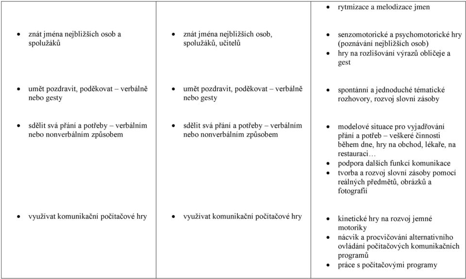 svá přání a potřeby verbálním nebo nonverbálním způsobem sdělit svá přání a potřeby verbálním nebo nonverbálním způsobem modelové situace pro vyjadřování přání a potřeb veškeré činnosti během dne,