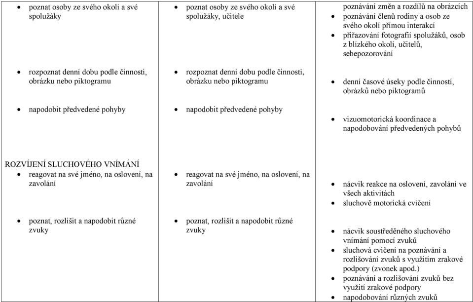 fotografií spoluţáků, osob z blízkého okolí, učitelů, sebepozorování denní časové úseky podle činností, obrázků nebo piktogramů vizuomotorická koordinace a napodobování předvedených pohybů ROZVÍJENÍ