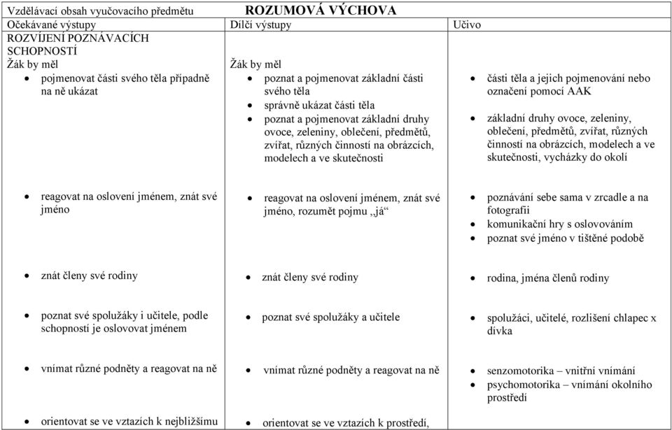 skutečnosti části těla a jejich pojmenování nebo označení pomocí AAK základní druhy ovoce, zeleniny, oblečení, předmětů, zvířat, různých činností na obrázcích, modelech a ve skutečnosti, vycházky do