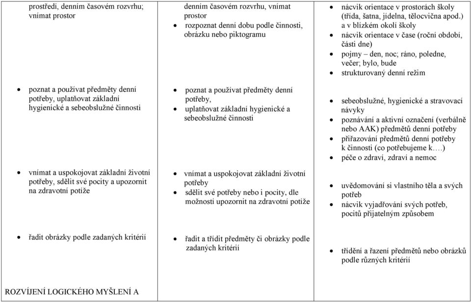 uplatňovat základní hygienické a sebeobsluţné činnosti vnímat a uspokojovat základní ţivotní potřeby sdělit své potřeby nebo i pocity, dle moţností upozornit na zdravotní potíţe nácvik orientace v