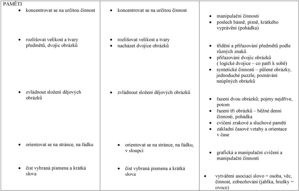 půlené obrázky, jednoduché puzzle, poznávání neúplných obrázků zvládnout sloţení dějových obrázků zvládnout sloţení dějových obrázků řazení dvou obrázků; pojmy nejdříve, potom řazení tří obrázků