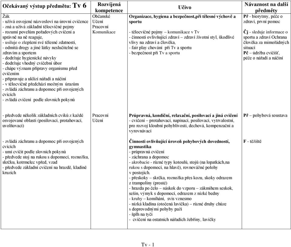 cvičením - připravuje a uklízí nářadí a náčiní - v tělocvičně předchází možným úrazům - zvládá cvičení podle slovních pokynů Organizace, hygiena a bezpečnost,při tělesné výchově a sportu - tělocvičné