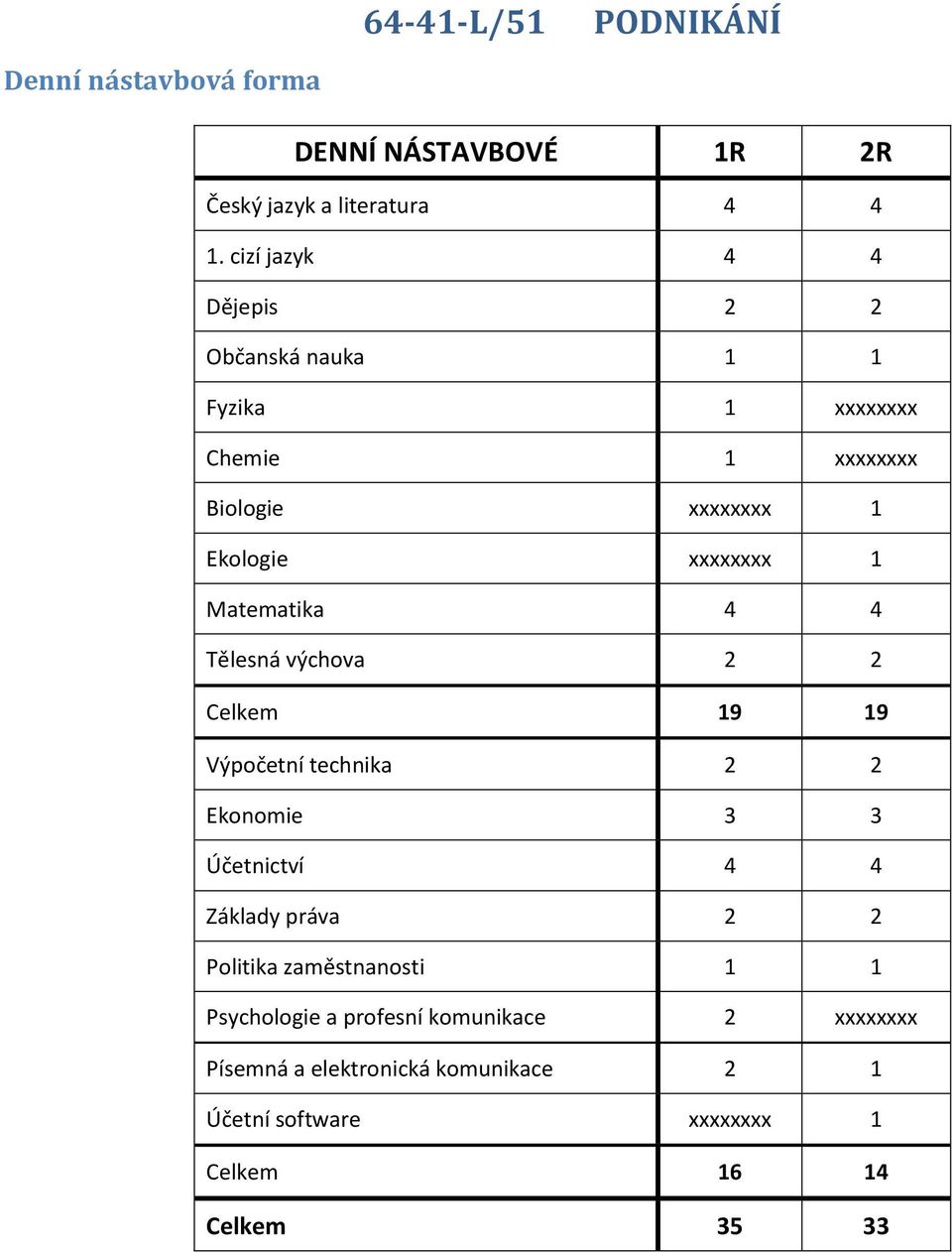 Matematika 4 4 Tělesná výchova 2 2 Celkem 19 19 Výpočetní technika 2 2 Ekonomie 3 3 Účetnictví 4 4 Základy práva 2 2