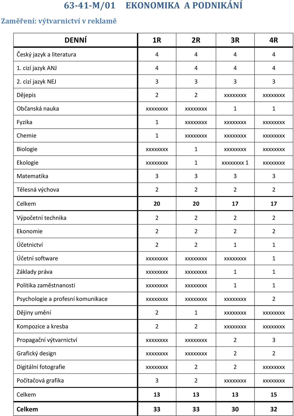 Ekologie xxxxxxxx 1 xxxxxxxx 1 xxxxxxxx Matematika 3 3 3 3 Tělesná výchova 2 2 2 2 Celkem 20 20 17 17 Výpočetní technika 2 2 2 2 Ekonomie 2 2 2 2 Účetnictví 2 2 1 1 Účetní software xxxxxxxx xxxxxxxx