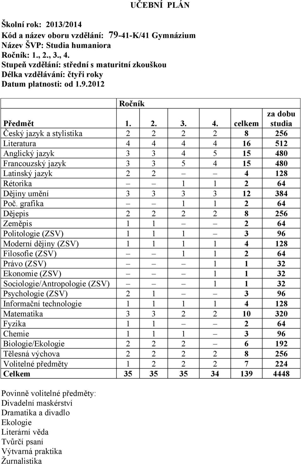 celkem za dobu Český jazyk a stylistika 2 2 2 2 8 256 Literatura 4 4 4 4 16 512 Anglický jazyk 3 3 4 5 15 480 Francouzský jazyk 3 3 5 4 15 480 Latinský jazyk 2 2 4 128 Rétorika 1 1 2 64 Dějiny umění