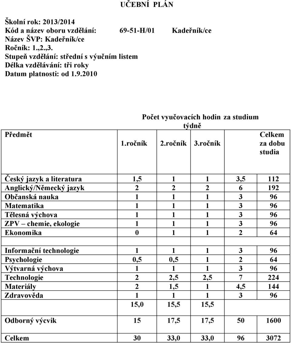 ročník za dobu Český jazyk a literatura 1,5 1 1 3,5 112 Anglický/Německý jazyk 2 2 2 6 192 Občanská nauka 1 1 1 3 96 Matematika 1 1 1 3 96 Tělesná výchova 1 1