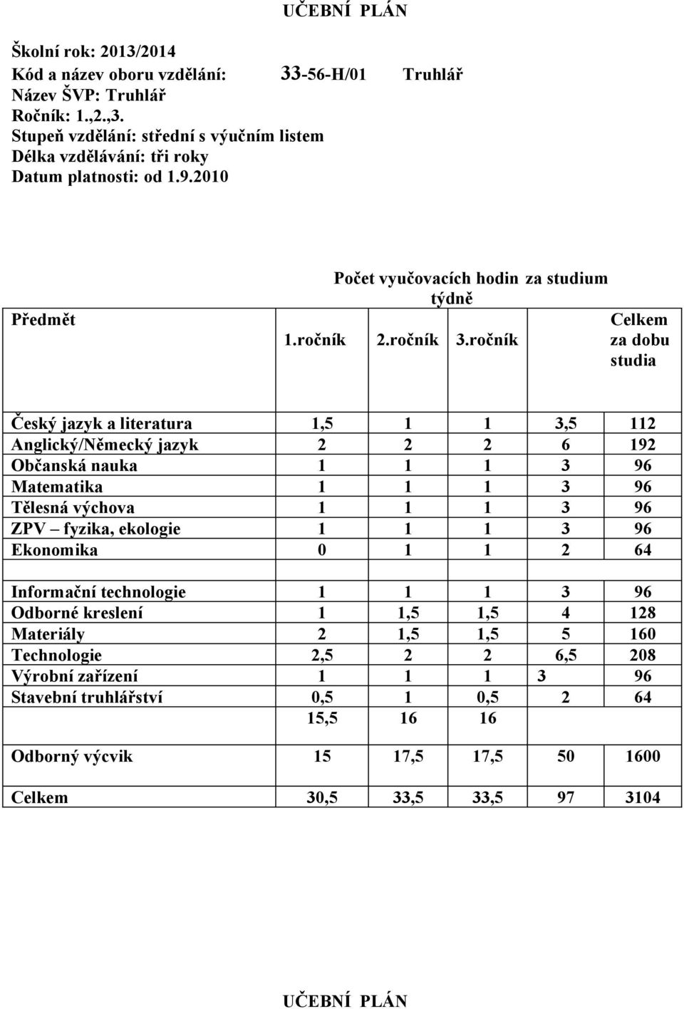 ročník za dobu Český jazyk a literatura 1,5 1 1 3,5 112 Anglický/Německý jazyk 2 2 2 6 192 Občanská nauka 1 1 1 3 96 Matematika 1 1 1 3 96 Tělesná výchova 1 1 1