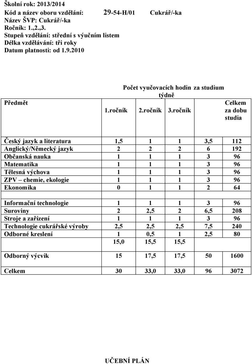 ročník za dobu Český jazyk a literatura 1,5 1 1 3,5 112 Anglický/Německý jazyk 2 2 2 6 192 Občanská nauka 1 1 1 3 96 Matematika 1 1 1 3 96 Tělesná výchova