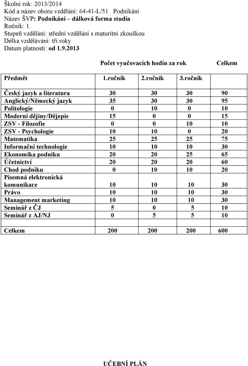 ročník Český jazyk a literatura 30 30 30 90 Anglický/Německý jazyk 35 30 30 95 Politologie 0 10 0 10 Moderní dějiny/dějepis 15 0 0 15 ZSV - Filozofie 0 0 10 10 ZSV - Psychologie