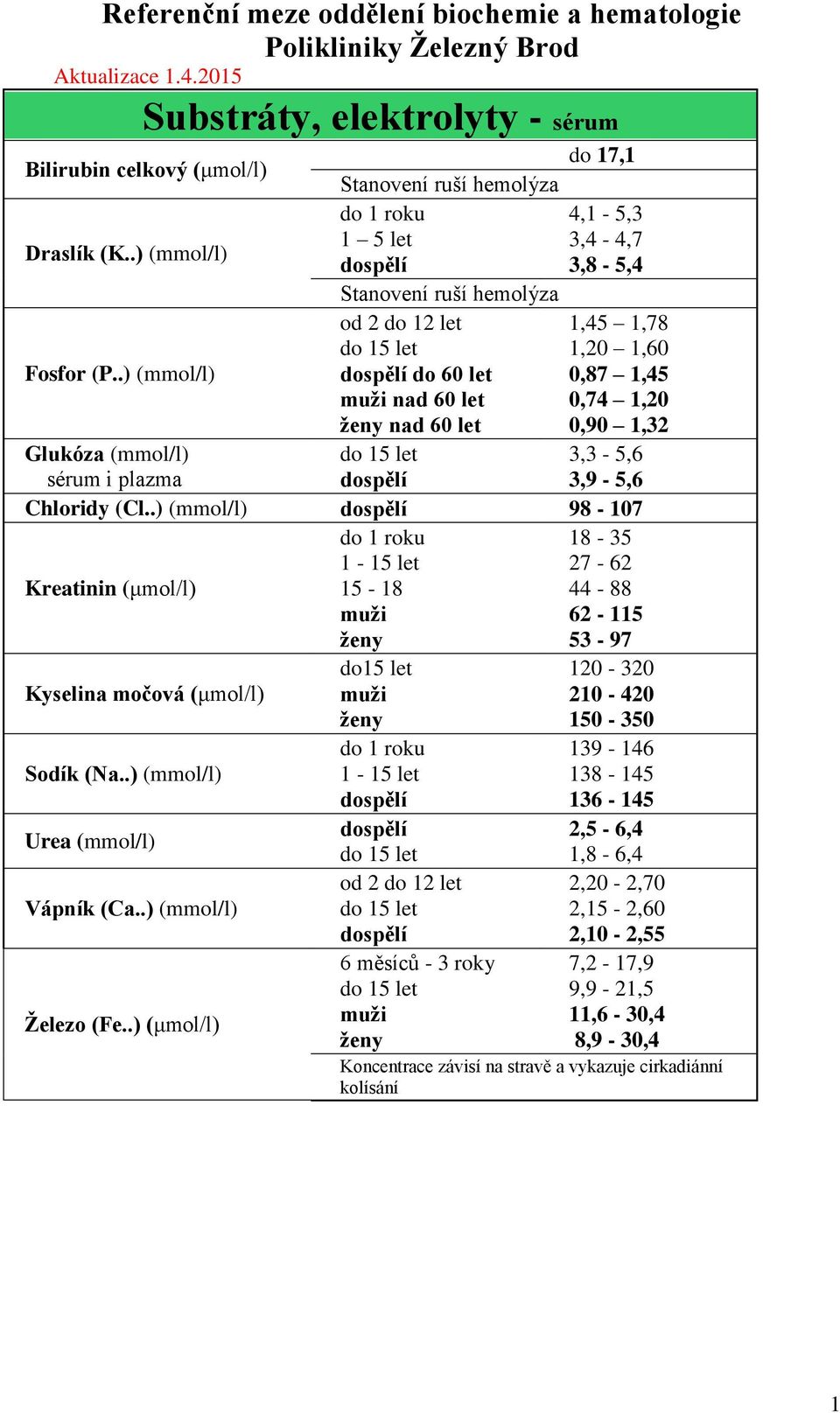 .) (mmol/l) od 2 do 12 let nad 6 let nad 6 let 1,45 1,78 1,2 1,6,87 1,45,74 1,2,9 1,32 Glukóza (mmol/l) sérum i plazma 3,3-5,6 3,9-5,6 Chloridy (Cl.