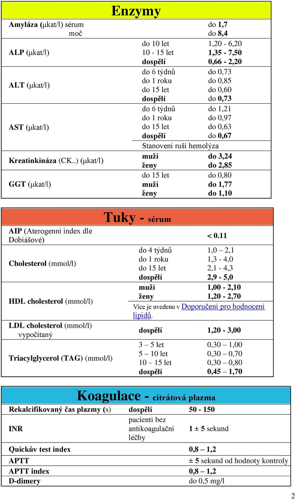 do,8 do 1,77 do 1,1 AIP (Aterogenní index dle Dobiášové) Cholesterol (mmol/l) HDL cholesterol (mmol/l) LDL cholesterol (mmol/l) vypočítaný Triacylglycerol (TAG) (mmol/l) Tuky - sérum do 4 týdnů <.