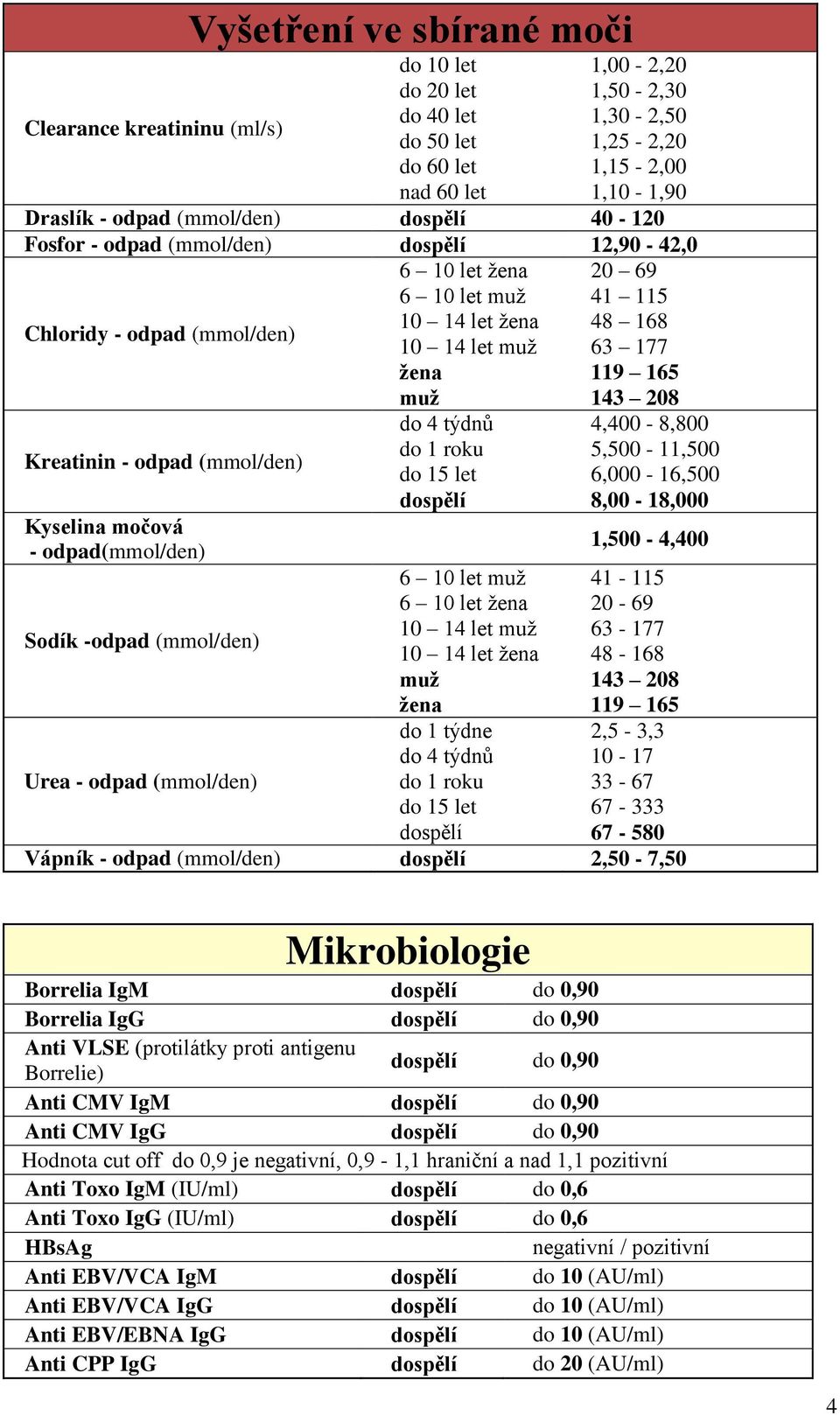 odpad(mmol/den) Sodík -odpad (mmol/den) Urea - odpad (mmol/den) do 4 týdnů 6 1 let muž 6 1 let žena 1 14 let muž 1 14 let žena muž žena do 1 týdne do 4 týdnů 4,4-8,8 5,5-11,5 6, - 16,5 8, - 18,