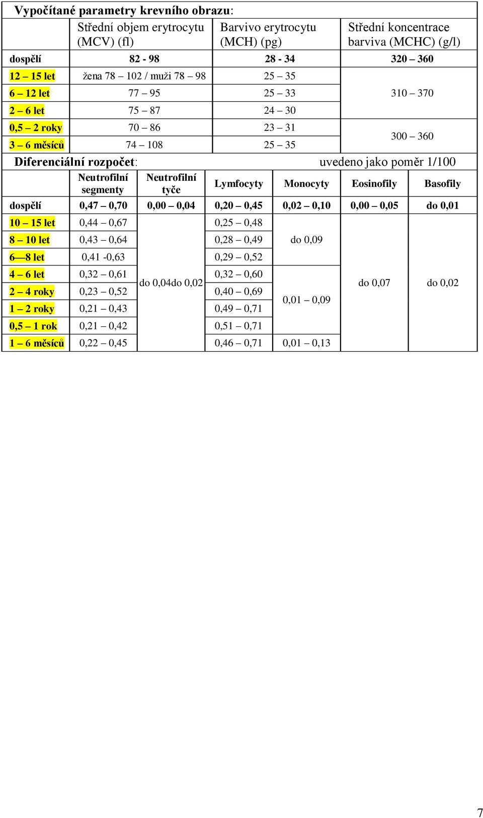 uvedeno jako poměr 1/1 Neutrofilní segmenty Neutrofilní tyče Lymfocyty Monocyty Eosinofily Basofily,47,7,,4,2,45,2,1,,5 do,1 1 15 let,44,67,25,48 8 1