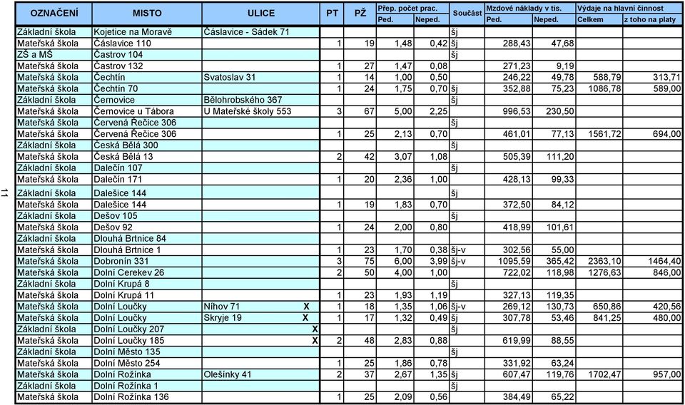 Celkem z toho na platy Základní škola Kojetice na Moravě Čáslavice - Sádek 71 Mateřská škola Čáslavice 110 1 19 1,48 0,42 288,43 47,68 ZŠ a MŠ Častrov 104 Mateřská škola Častrov 132 1 27 1,47 0,08