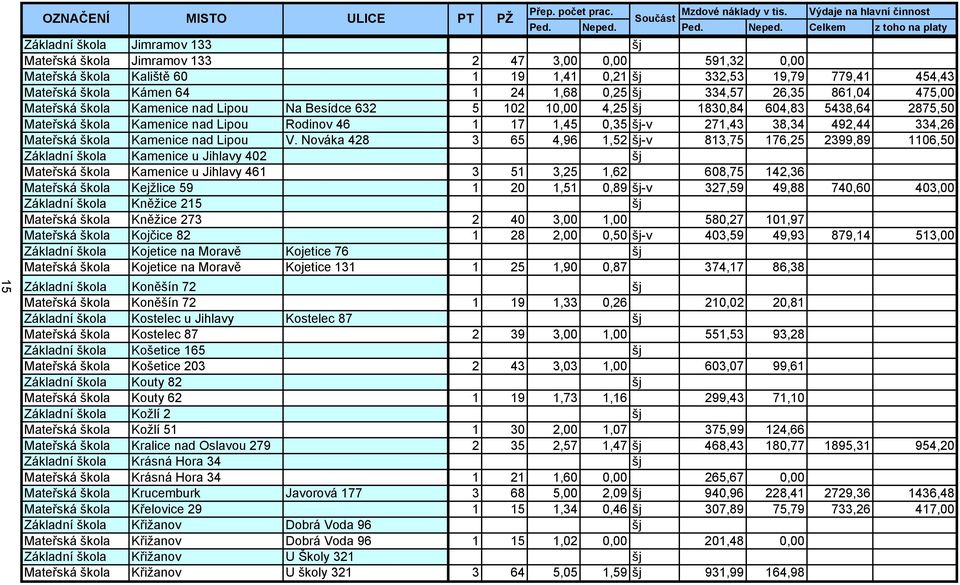 Celkem z toho na platy Základní škola Jimramov 133 Mateřská škola Jimramov 133 2 47 3,00 0,00 591,32 0,00 Mateřská škola Kaliště 60 1 19 1,41 0,21 332,53 19,79 779,41 454,43 Mateřská škola Kámen 64 1