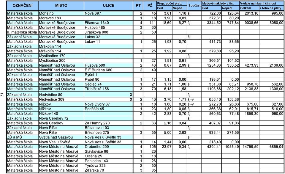 Celkem z toho na platy Mateřská škola Mohelno Nová 397 2 45 3,81 1,18 722,00 128,64 2013,16 995,00 Mateřská škola Moravec 183 1 18 1,90 0,81 372,31 80,20 Mateřská škola Moravské Budějovice Fišerova