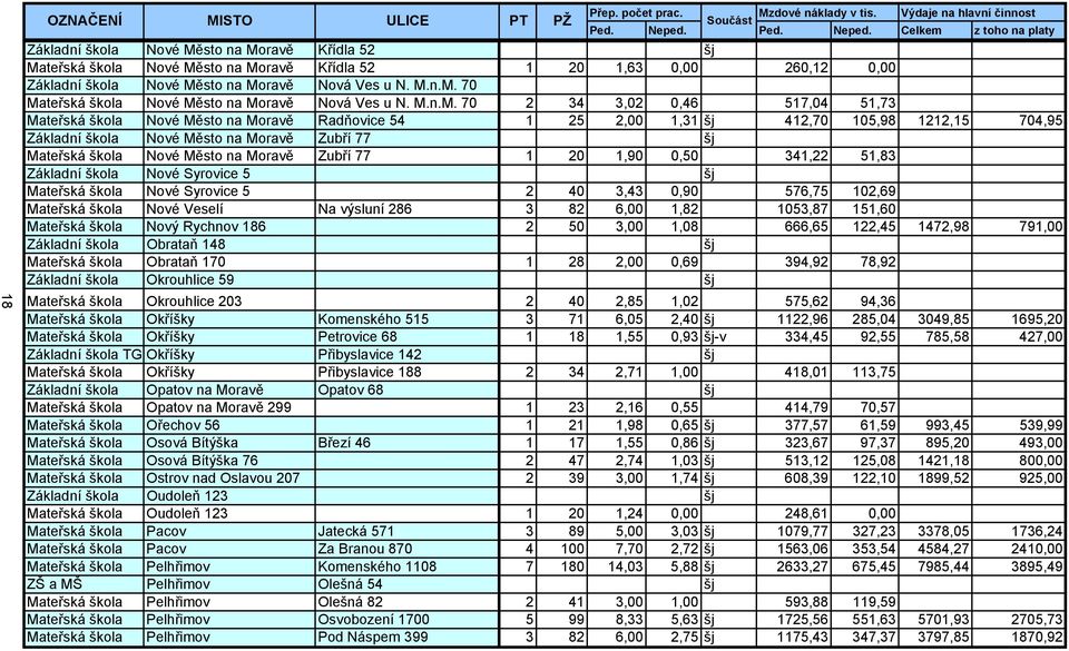 Celkem z toho na platy Základní škola Nové Město na Moravě Křídla 52 Mateřská škola Nové Město na Moravě Křídla 52 1 20 1,63 0,00 260,12 0,00 Základní škola Nové Město na Moravě Nová Ves u N. M.n.M. 70 Mateřská škola Nové Město na Moravě Nová Ves u N.