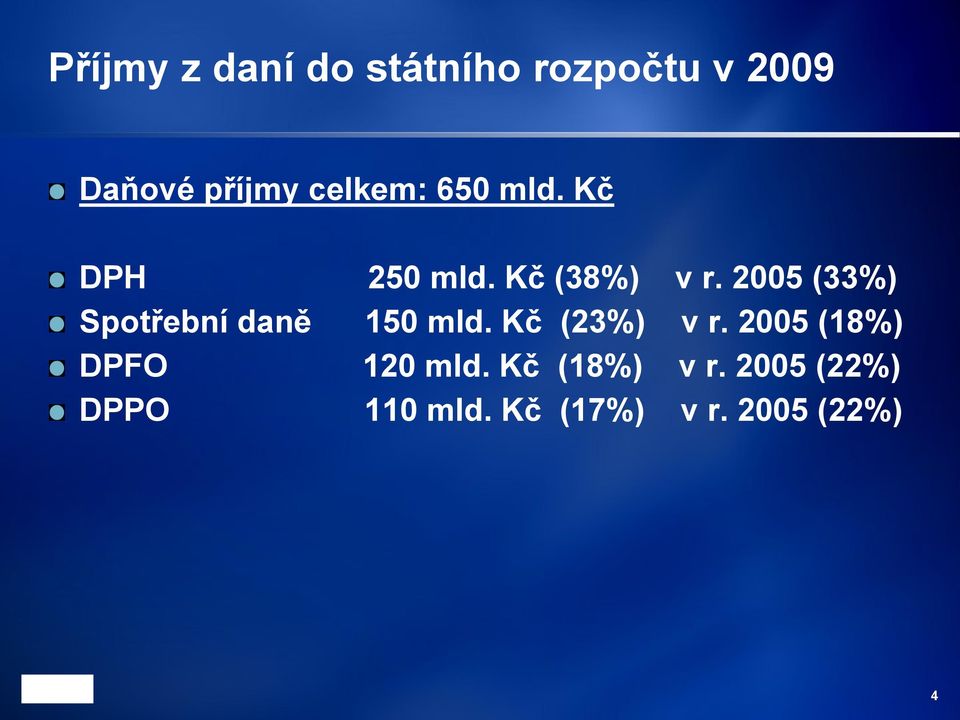 2005 (33%) Spotřební daně 150 mld. Kč (23%) v r.