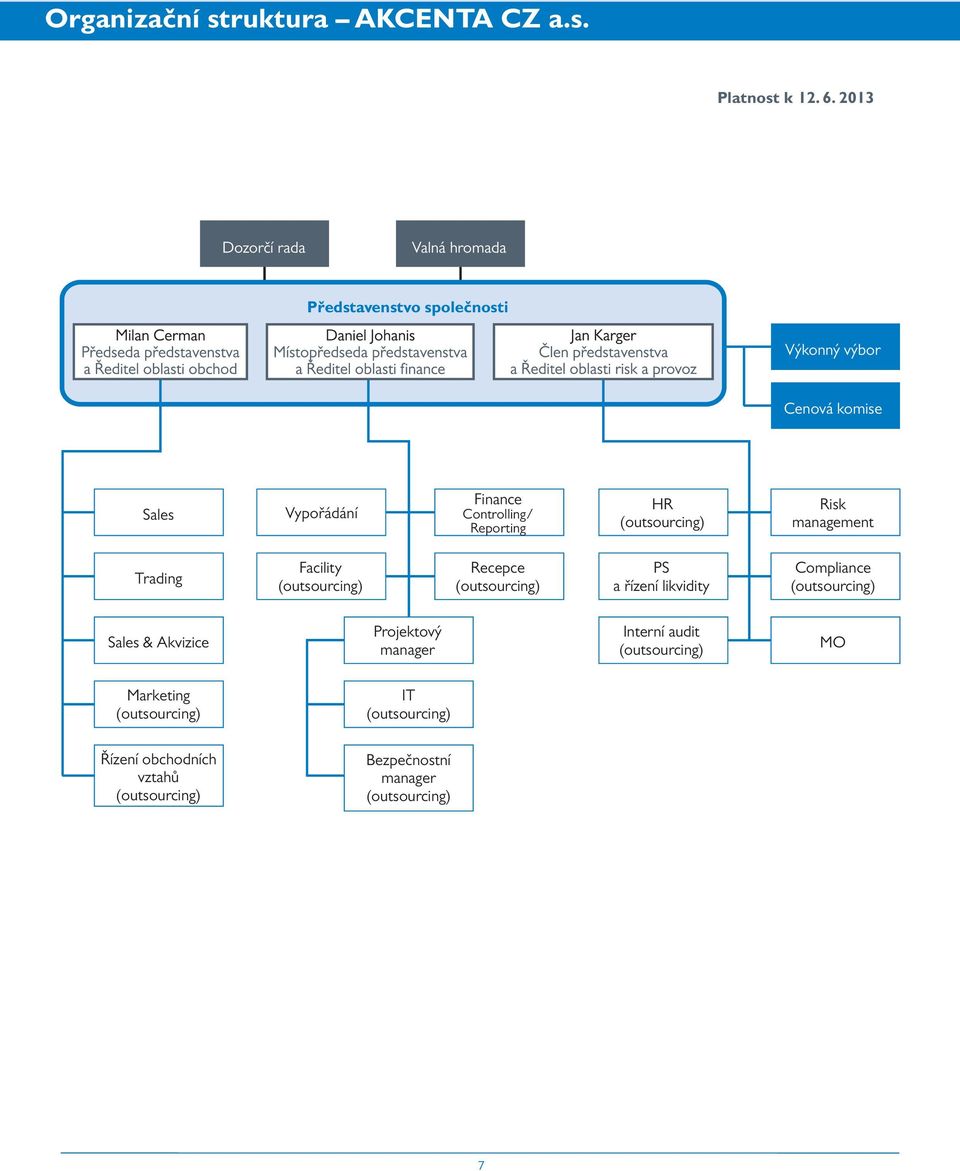 Reporting HR (outsourcing) Risk management Trading Facility (outsourcing) Recepce (outsourcing) PS a řízení likvidity