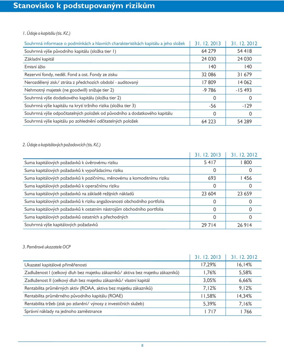 Fondy ze zisku Nerozdělený zisk/ ztráta z předchozích období - auditovaný Nehmotný majetek (ne goodwill) snižuje tier 2) Souhrnná výše dodatkového kapitálu (složka tier 2) Souhrnná výše kapitálu na
