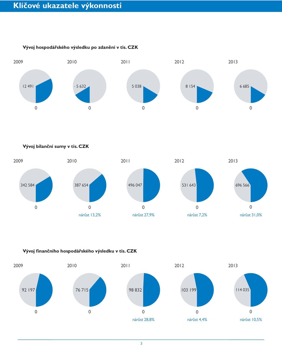CZK 29 21 211 212 213 342 584 387 654 496 47 531 643 696 566 nárůst 13,2% nárůst 27,9% nárůst 7,2%