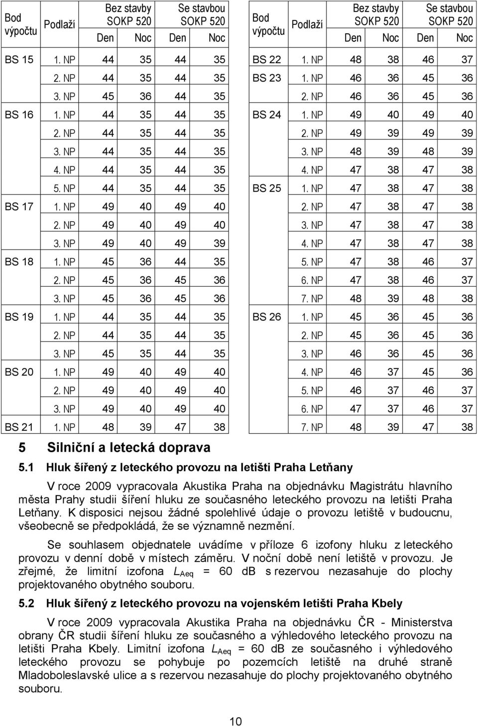 NP 45 36 45 36 3. NP 45 36 45 36 BS 19 1. NP 44 35 44 35 2. NP 44 35 44 35 3. NP 45 35 44 35 BS 20 1. NP 49 40 49 40 2. NP 49 40 49 40 3. NP 49 40 49 40 BS 22 1. NP 48 38 46 37 BS 23 1.