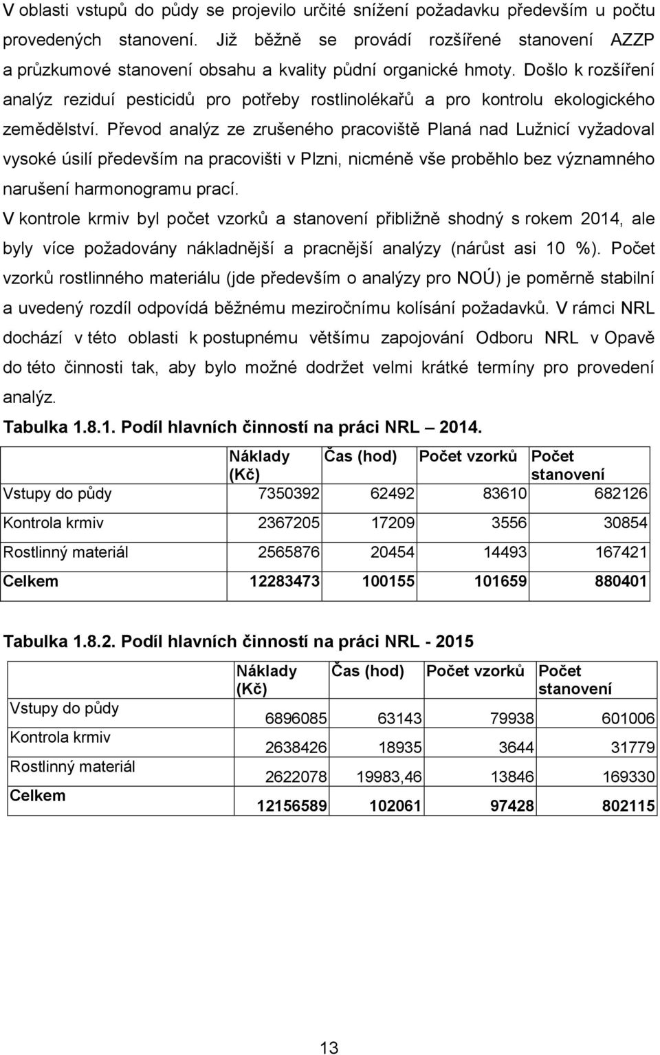 Došlo k rozšíření analýz reziduí pesticidů pro potřeby rostlinolékařů a pro kontrolu ekologického zemědělství.