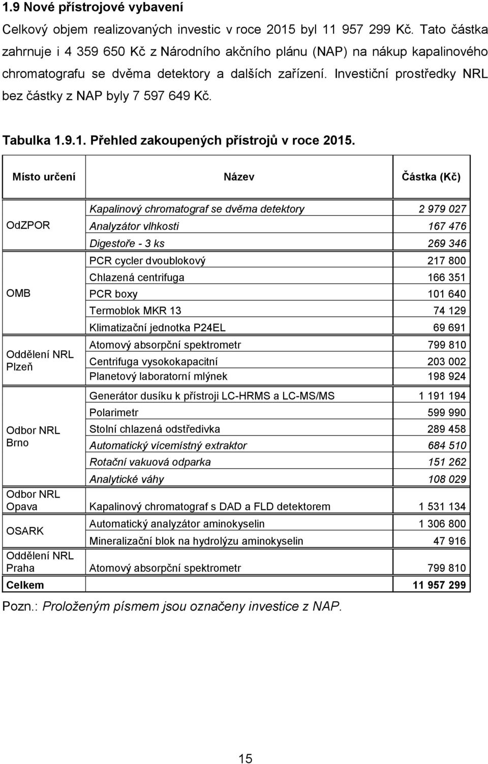 Investiční prostředky NRL bez částky z NAP byly 7 597 649 Kč. Tabulka 1.9.1. Přehled zakoupených přístrojů v roce 2015.
