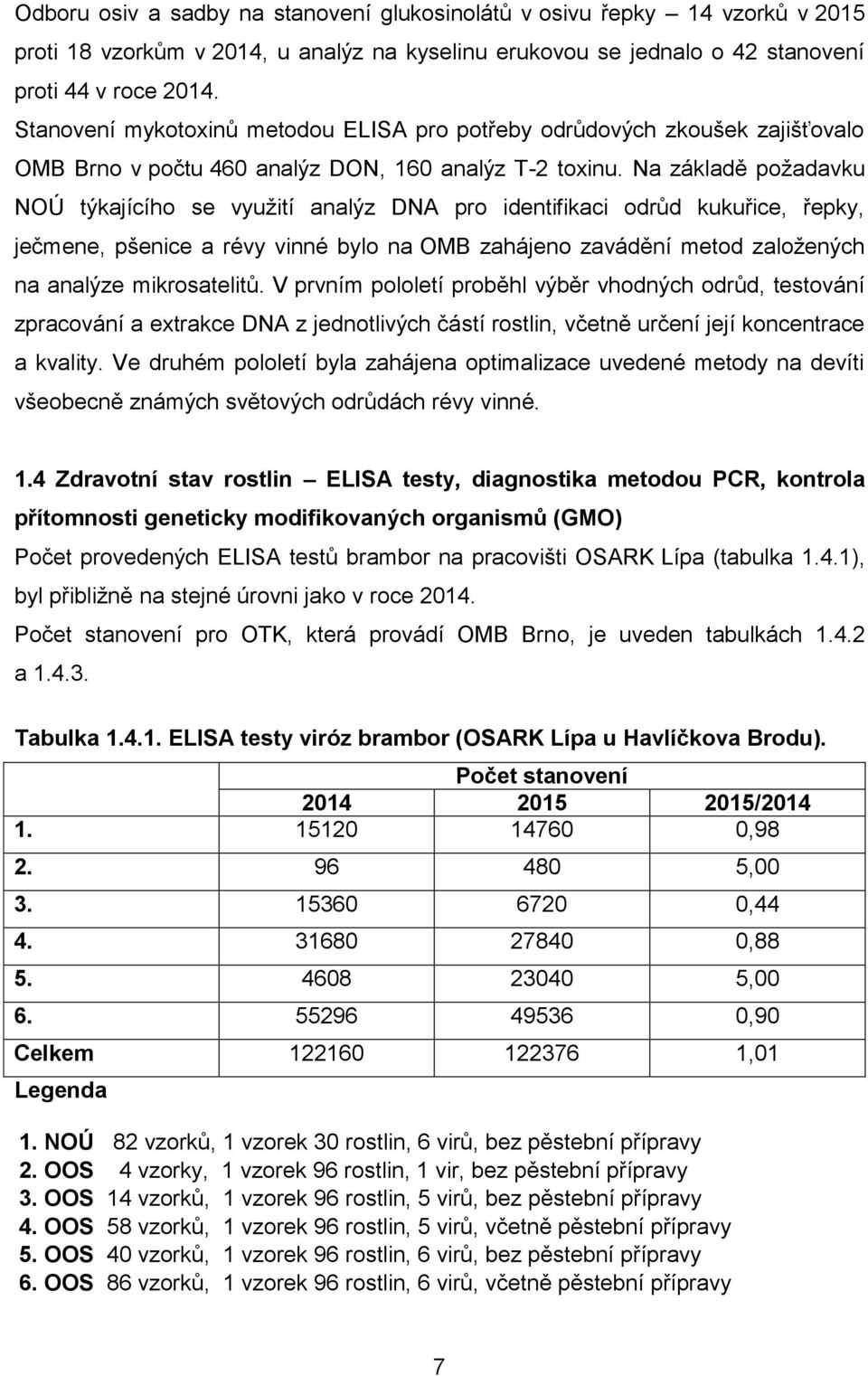 Na základě požadavku NOÚ týkajícího se využití analýz DNA pro identifikaci odrůd kukuřice, řepky, ječmene, pšenice a révy vinné bylo na OMB zahájeno zavádění metod založených na analýze mikrosatelitů.