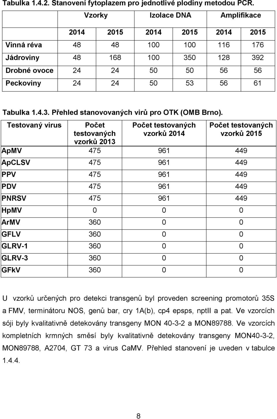 Testovaný virus Počet testovaných vzorků 2013 Počet testovaných vzorků 2014 Počet testovaných vzorků 2015 ApMV 475 961 449 ApCLSV 475 961 449 PPV 475 961 449 PDV 475 961 449 PNRSV 475 961 449 HpMV 0