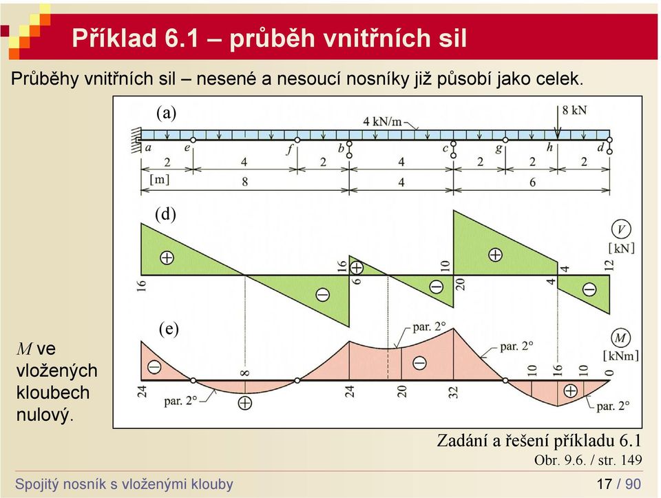 nesoucí nosníky již působí jako celek.