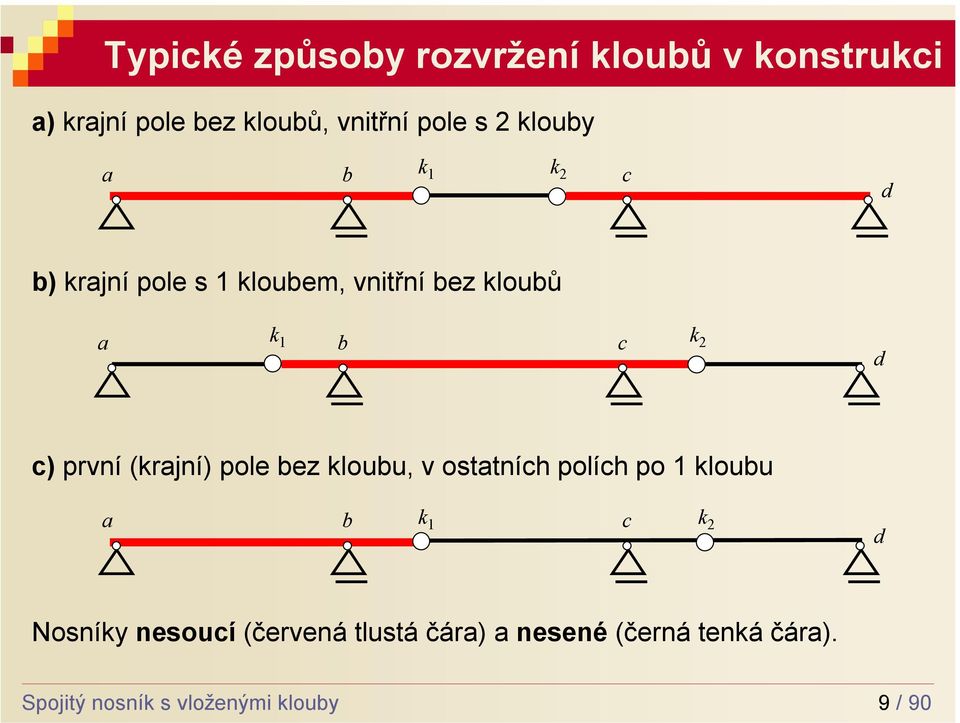 první (krajní) pole bez kloubu, v ostatních polích po 1 kloubu a k 1 b c k d Nosníky