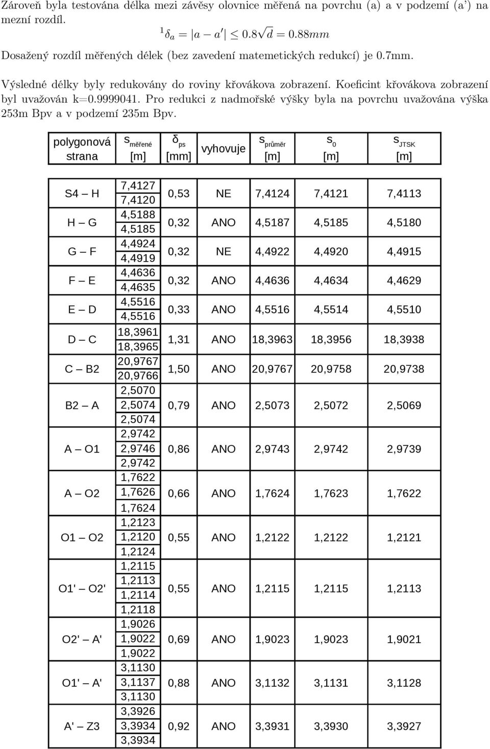 Pro redukci z nadmořské výšky byla na povrchu uvažována výška 253m Bpv a v podzemí 235m Bpv.