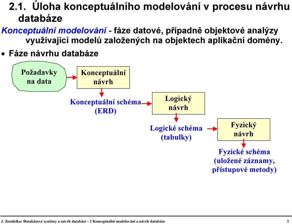 Fáze návrhu databáze Požadavky na data Konceptuální návrh Konceptuální schéma (ERD) Logický návrh Logické schéma