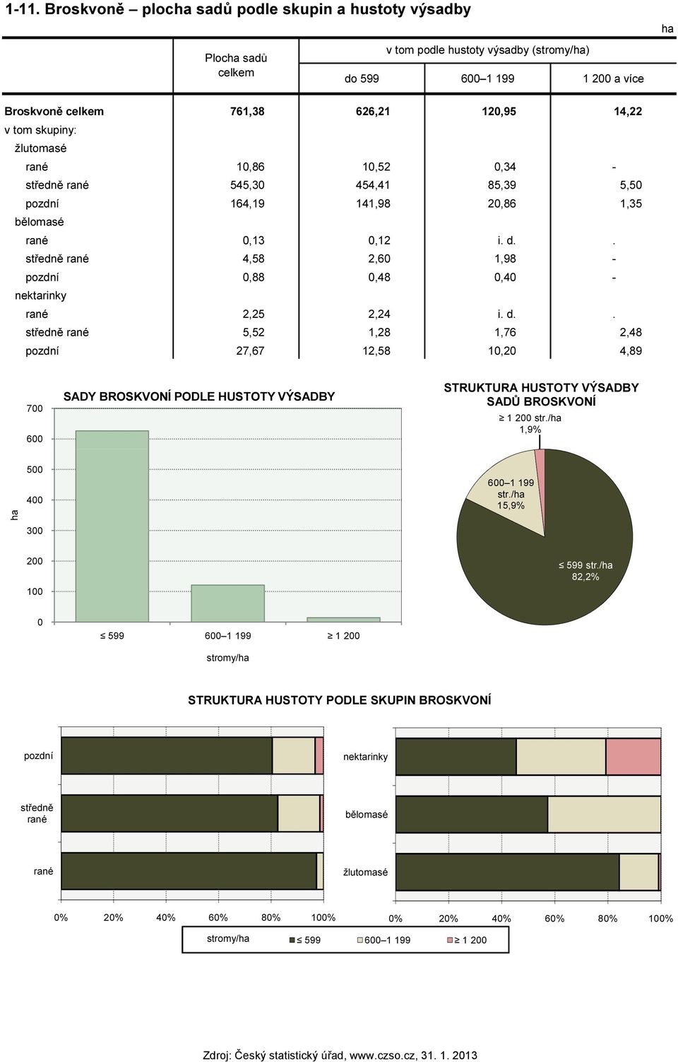 . středně rané 4,58 2,6 1,98 - pozdní,88,48,4 - nektarinky rané 2,25 2,24 i. d.