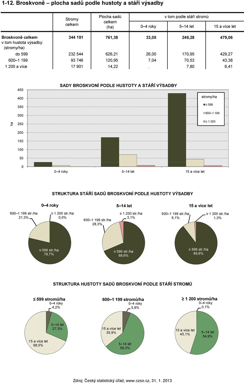 7,8 6,41 45 SADY BROSKVONÍ PODLE HUSTOTY A STÁŘÍ VÝSADBY 4 stromy/ 35 599 3 6 1 199 25 1 2 2 15 1 5 4 roky 15 a více let STRUKTURA STÁŘÍ SADŮ BROSKVONÍ PODLE HUSTOTY VÝSADBY 4 roky 15 a více let 6 1