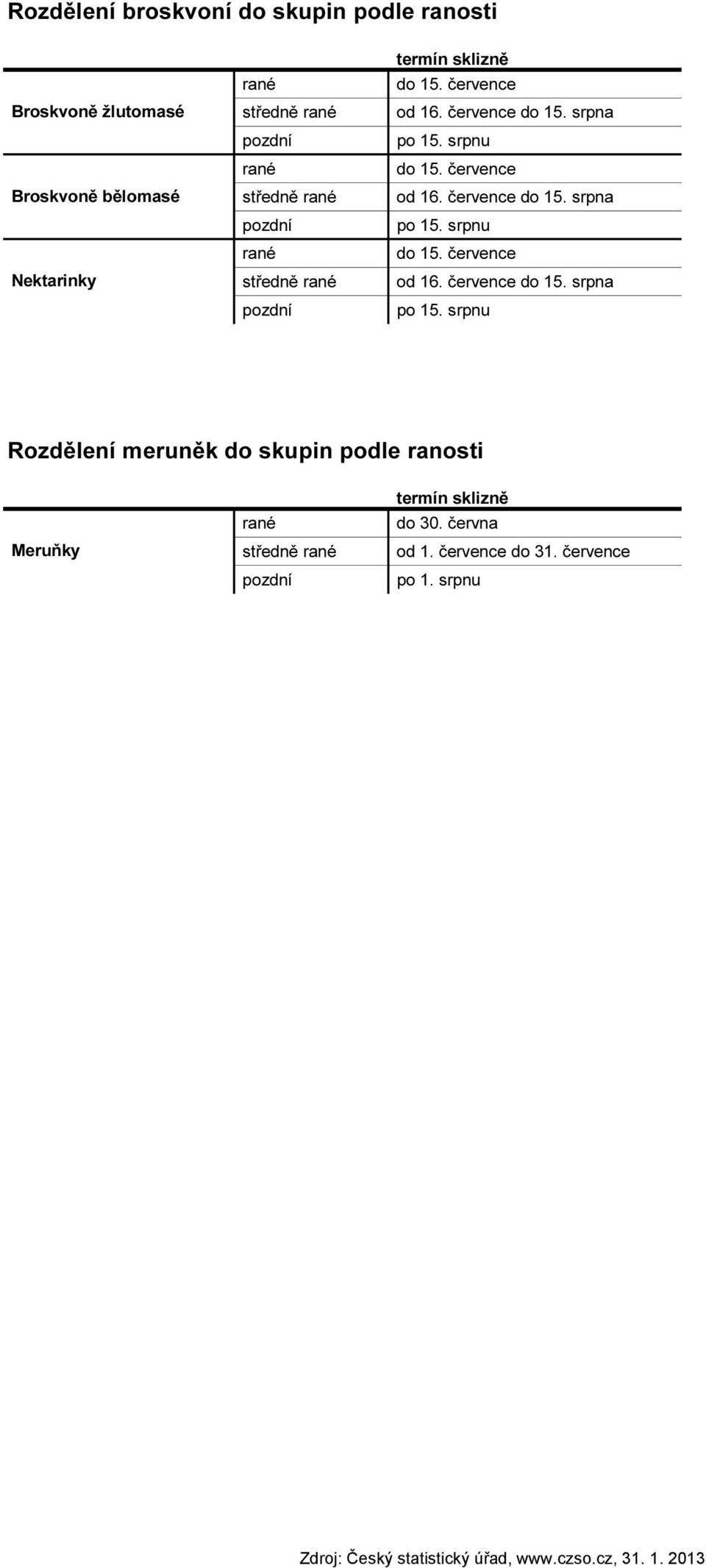 července do 15. srpna pozdní po 15. srpnu rané do 15. července středně rané od 16. července do 15. srpna pozdní po 15. srpnu Rozdělení meruněk do skupin podle ranosti Meruňky termín sklizně rané do 3.