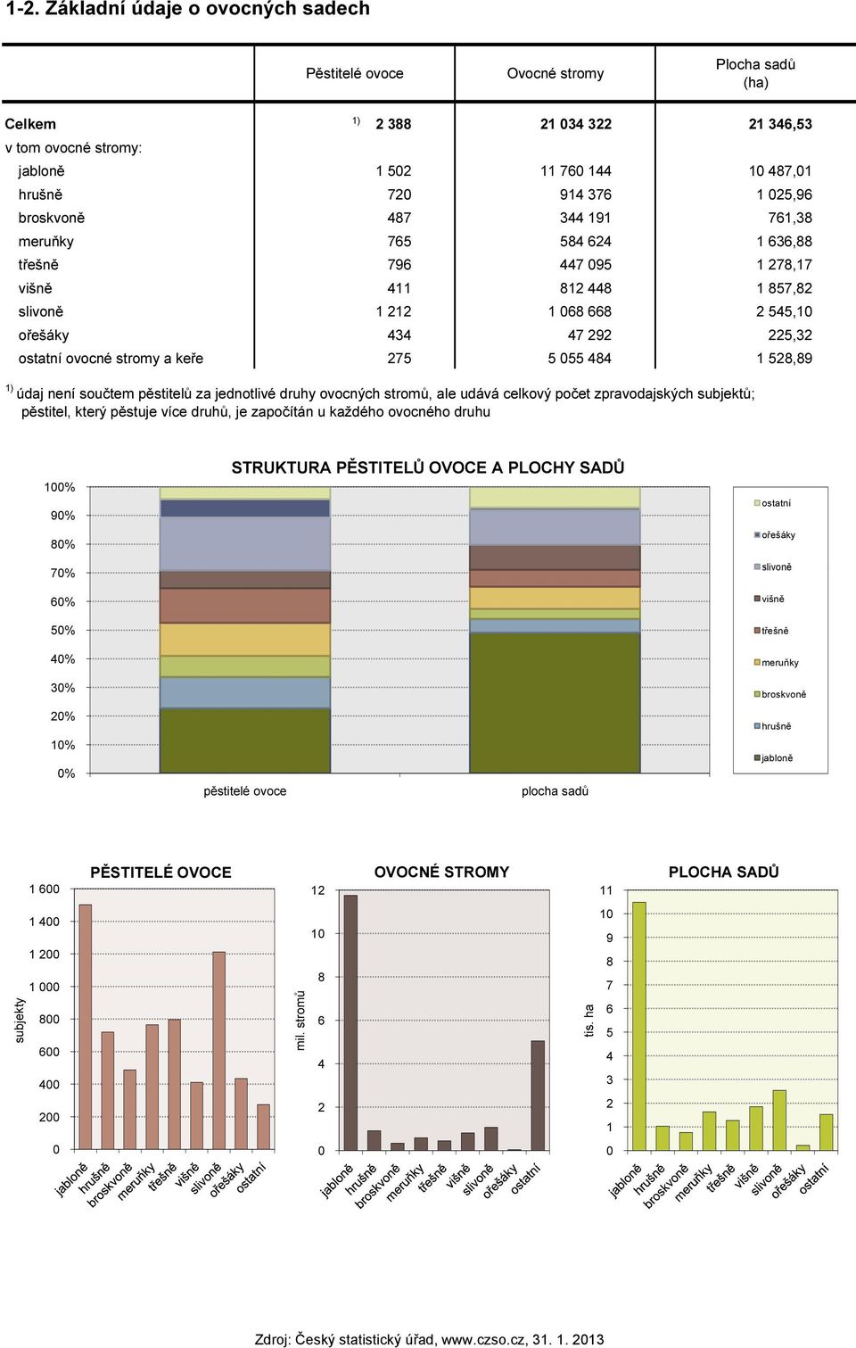 275 5 55 484 1 528,89 1) údaj není součtem pěstitelů za jednotlivé druhy ovocných stromů, ale udává celkový počet zpravodajských subjektů; pěstitel, který pěstuje více druhů, je započítán u každého