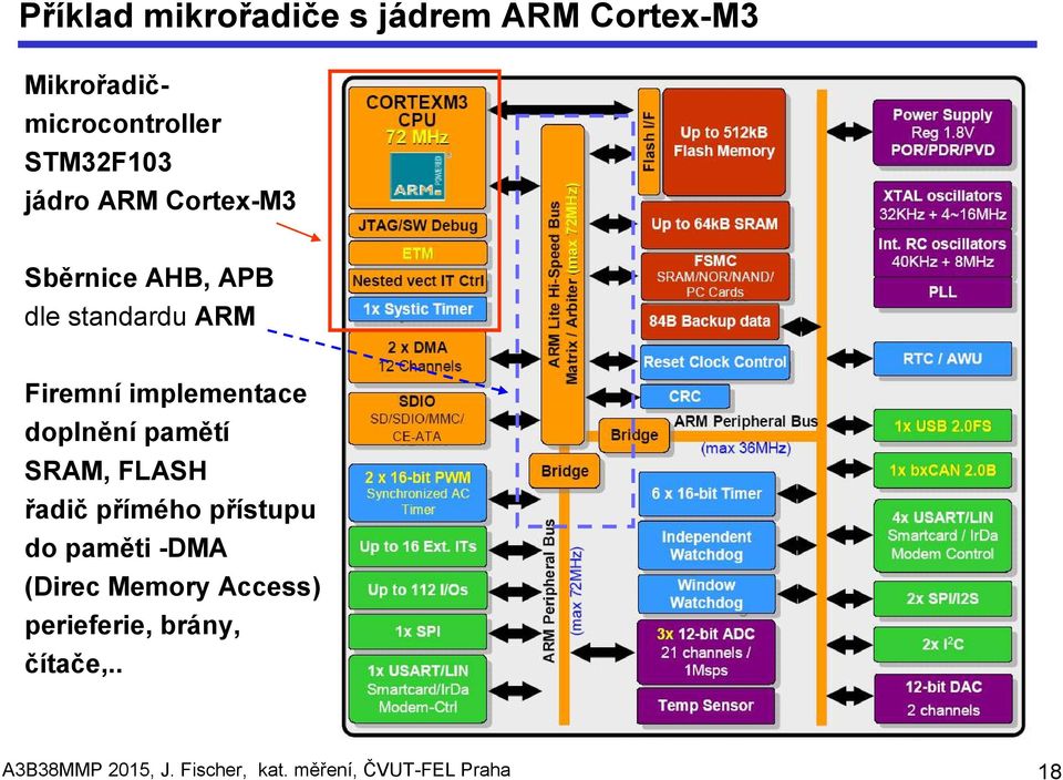 doplnění pamětí SRAM, FLASH řadič přímého přístupu do paměti -DMA (Direc Memory