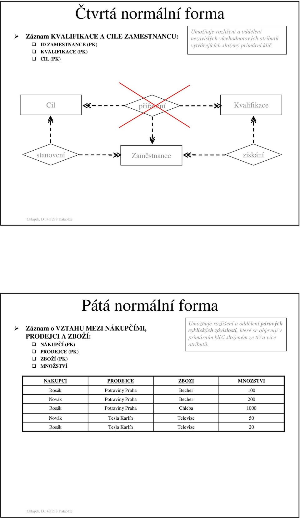 Cil přiřazení Kvalifikace stanovení Zaměstnanec získání Pátá normální forma Záznam o VZTAHU MEZI NÁKUPČÍMI, PRODEJCI A ZBOŽÍ: NÁKUPČÍ (PK) PRODEJCE (PK) ZBOŽÍ (PK) MNOŽSTVÍ