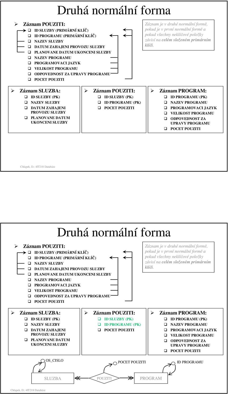 Záznam SLUZBA: ID SLUZBY (PK) NAZEV SLUZBY DATUM ZAHAJENI PROVOZU SLUZBY PLANOVANE DATUM UKONCENI SLUZBY Záznam POUZITI: ID SLUZBY (PK) ID PROGRAMU (PK) POCET POUZITI Záznam PROGRAM: ID PROGRAMU (PK)