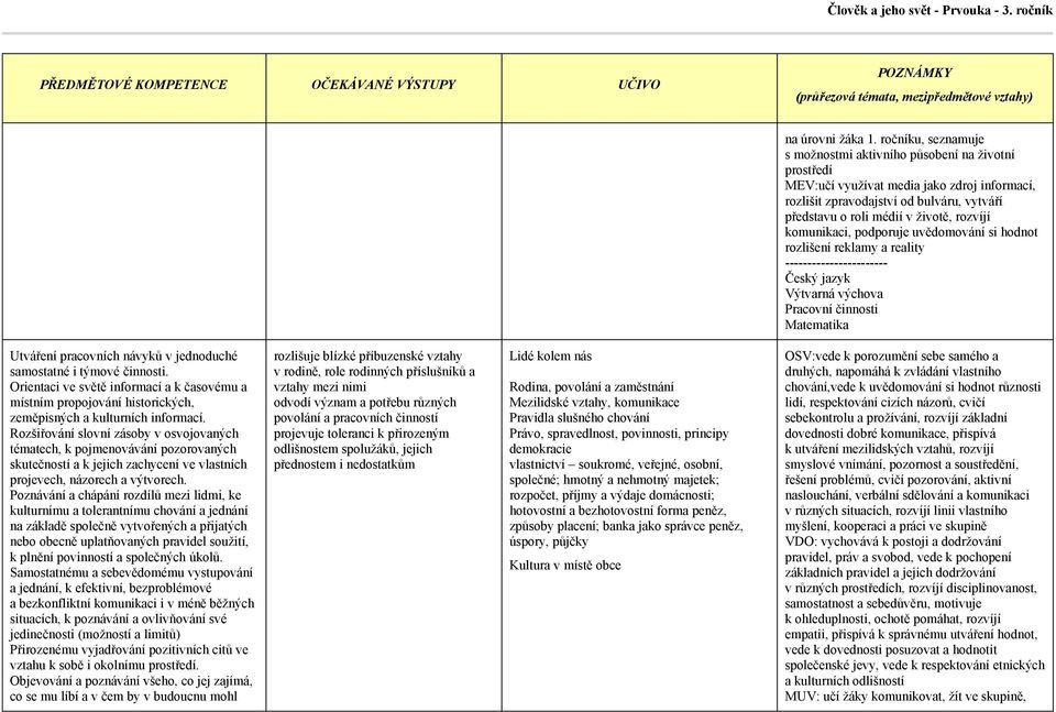 komunikaci, podporuje uvědomování si hodnot rozlišení reklamy a reality Matematika místním propojování historických, zeměpisných a kulturních informací.