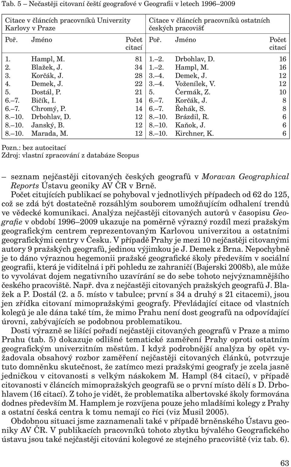 Jméno Počet citací 1. 2. 1. 2. 3. 4. 3. 4. 5. 6. 7. 6. 7. 8. 10. 8. 10. 8. 10. Drbohlav, D. Hampl, M. Demek, J. Voženílek, V. Čermák, Z. Korčák, J. Řehák, S. Brázdil, R. Kaňok, J. Kirchner, K.