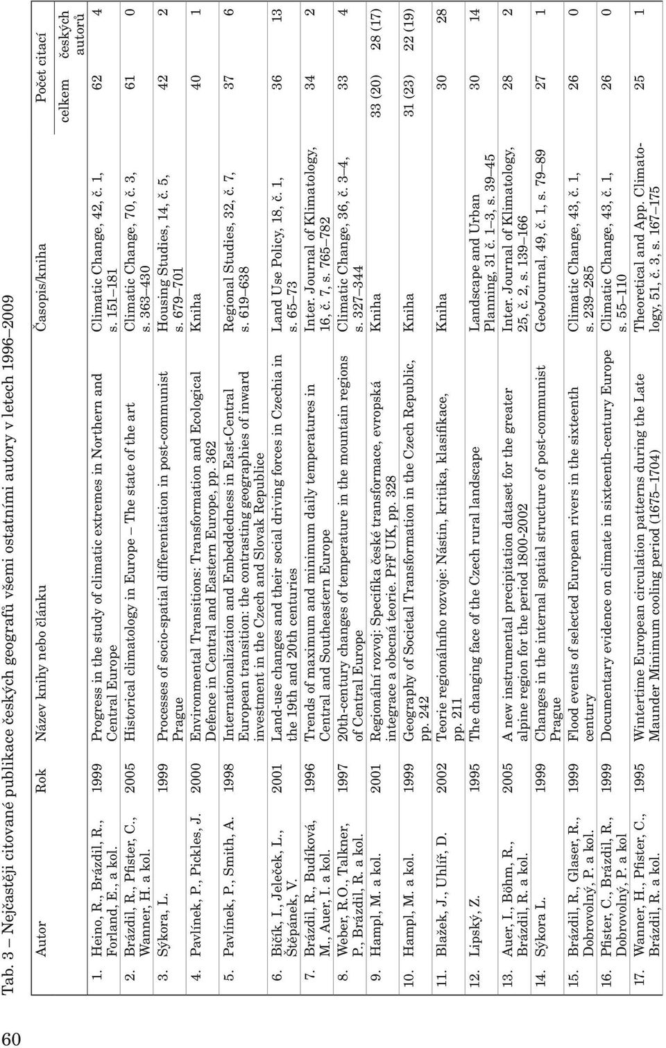 151 181 celkem českých autorů 62 4 2005 Historical climatology in Europe The state of the art Climatic Change, 70, č. 3, s. 363 430 61 0 Housing Studies, 14, č. 5, 42 2 s. 679 701 Kniha 40 1 3.